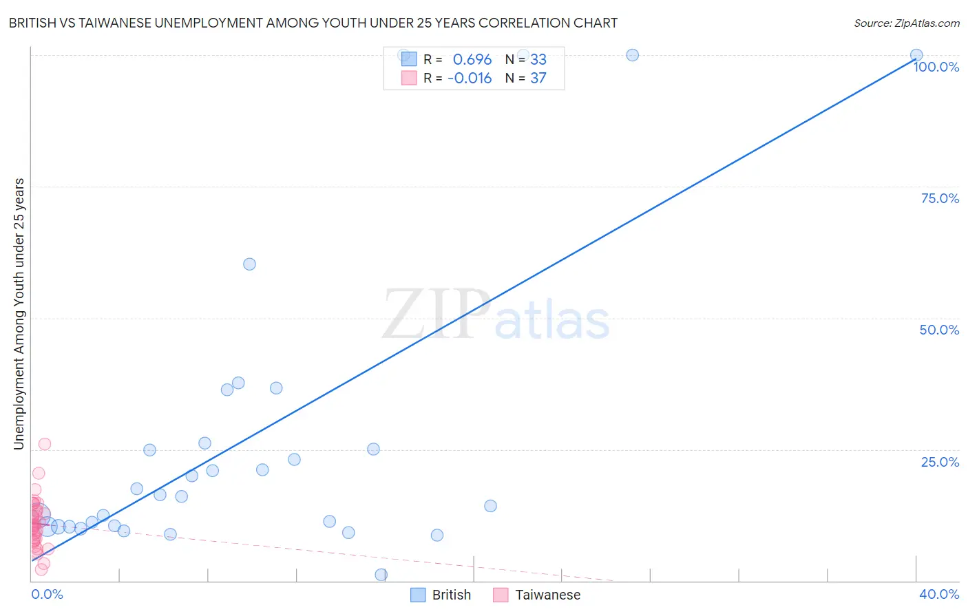 British vs Taiwanese Unemployment Among Youth under 25 years