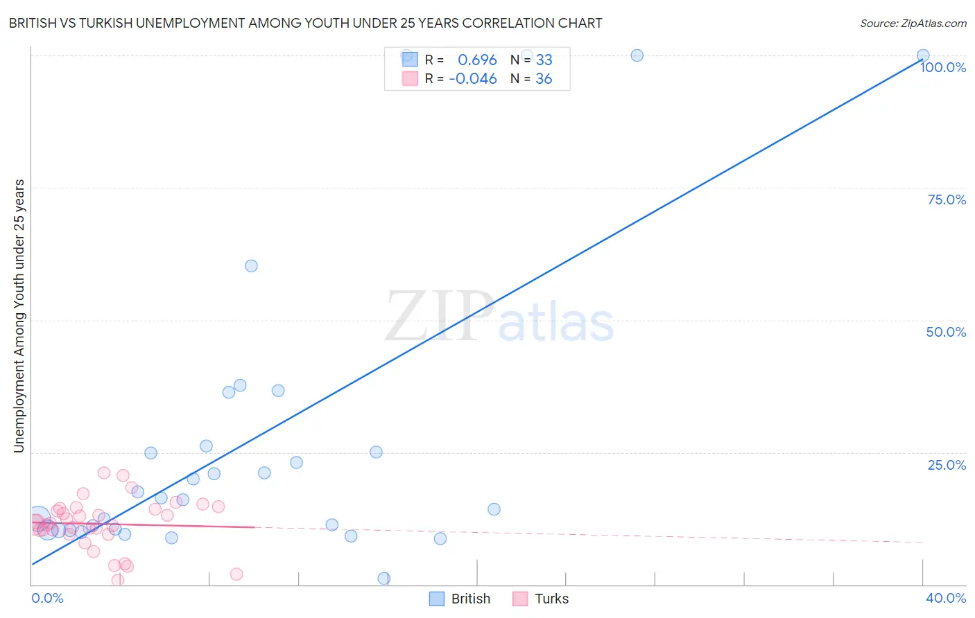 British vs Turkish Unemployment Among Youth under 25 years