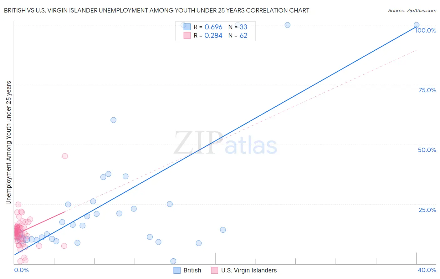 British vs U.S. Virgin Islander Unemployment Among Youth under 25 years