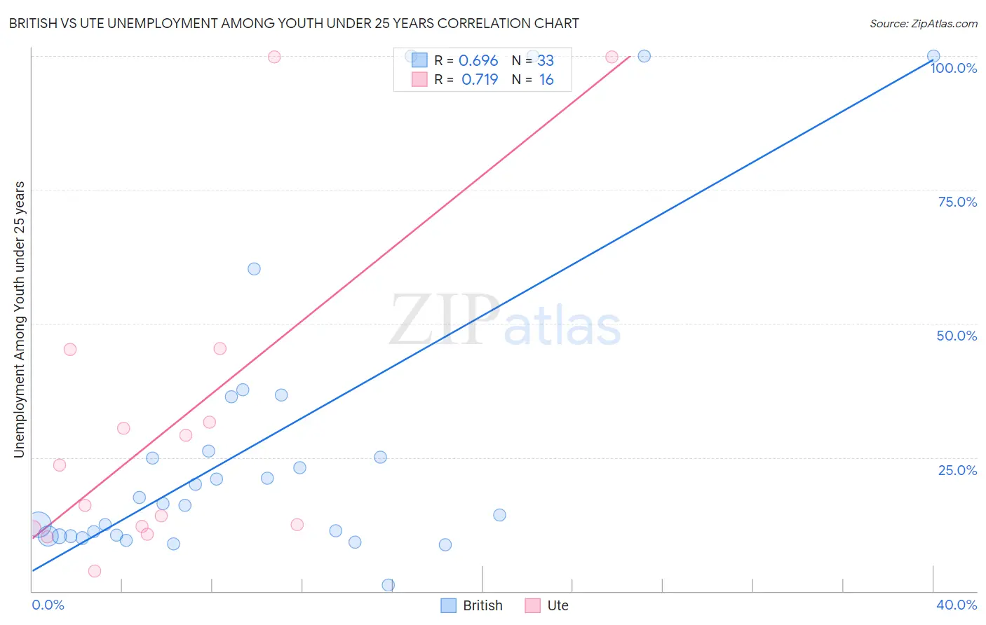 British vs Ute Unemployment Among Youth under 25 years