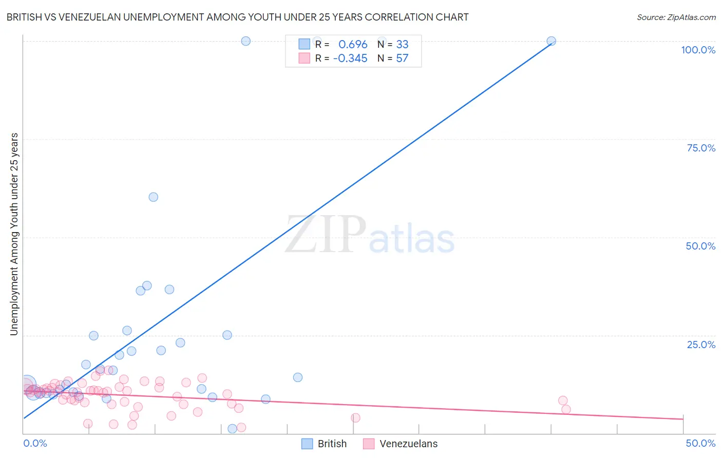 British vs Venezuelan Unemployment Among Youth under 25 years