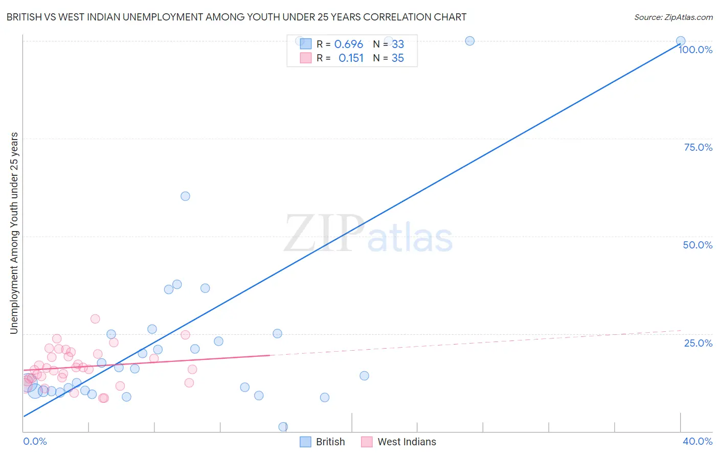 British vs West Indian Unemployment Among Youth under 25 years