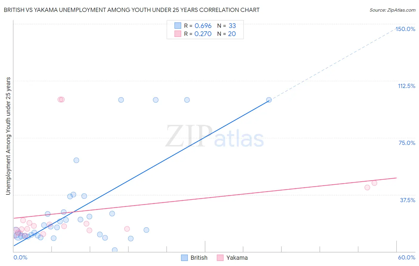 British vs Yakama Unemployment Among Youth under 25 years