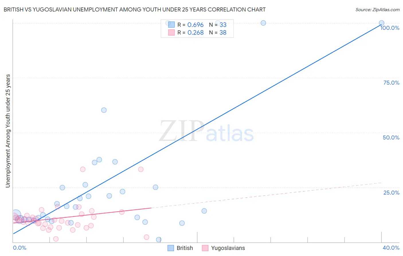 British vs Yugoslavian Unemployment Among Youth under 25 years