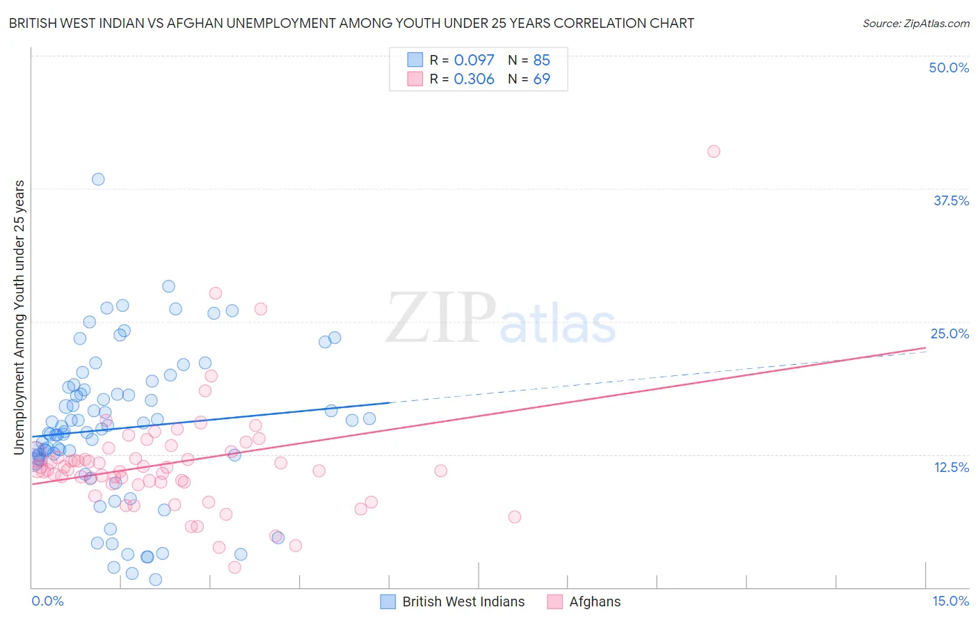 British West Indian vs Afghan Unemployment Among Youth under 25 years