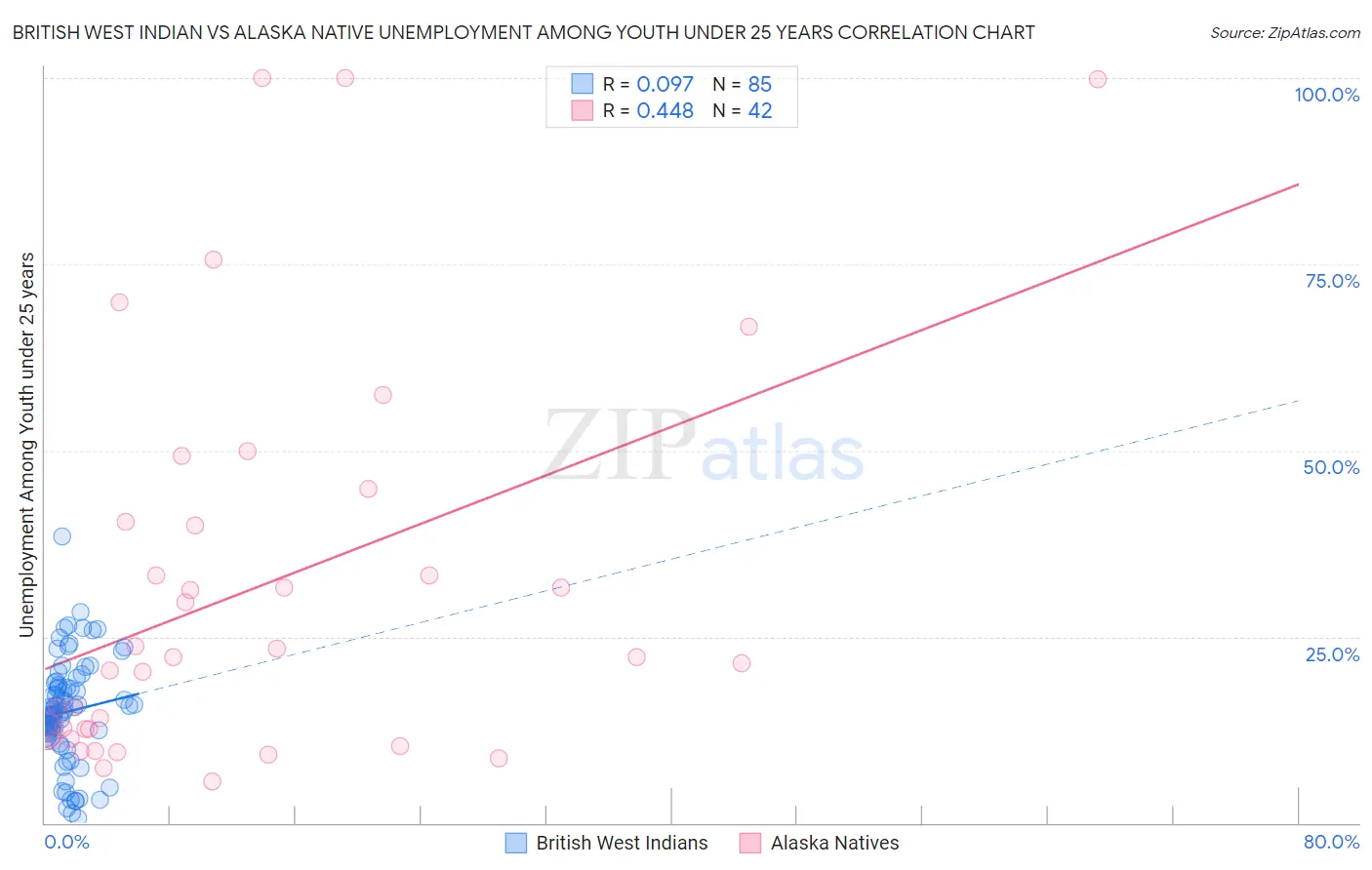 British West Indian vs Alaska Native Unemployment Among Youth under 25 years