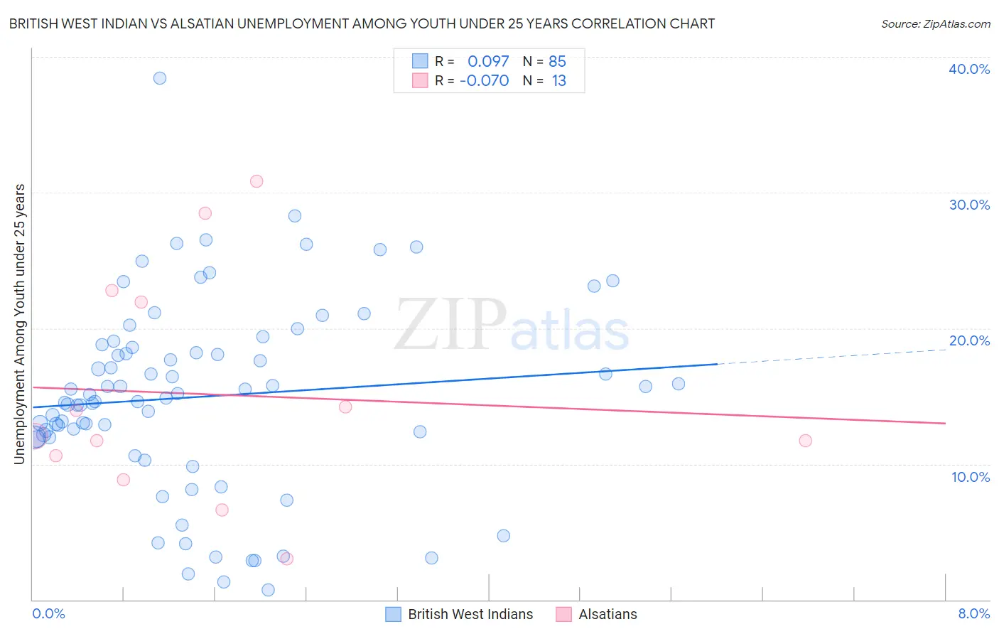 British West Indian vs Alsatian Unemployment Among Youth under 25 years