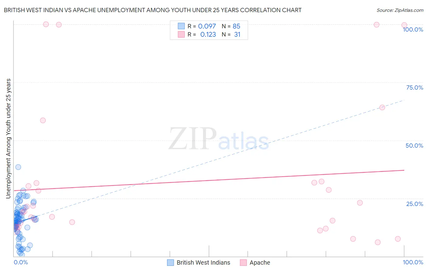 British West Indian vs Apache Unemployment Among Youth under 25 years