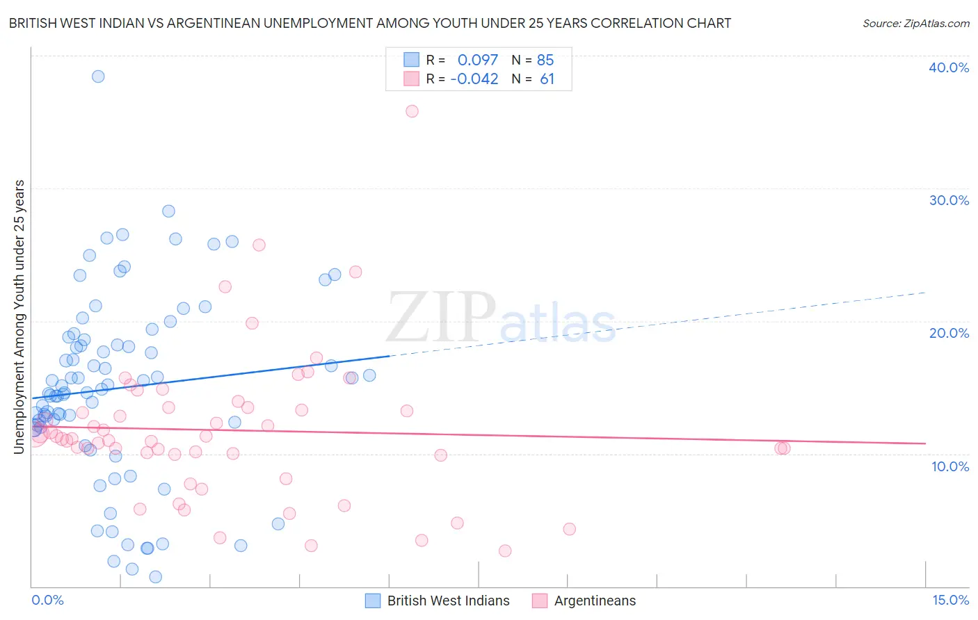 British West Indian vs Argentinean Unemployment Among Youth under 25 years