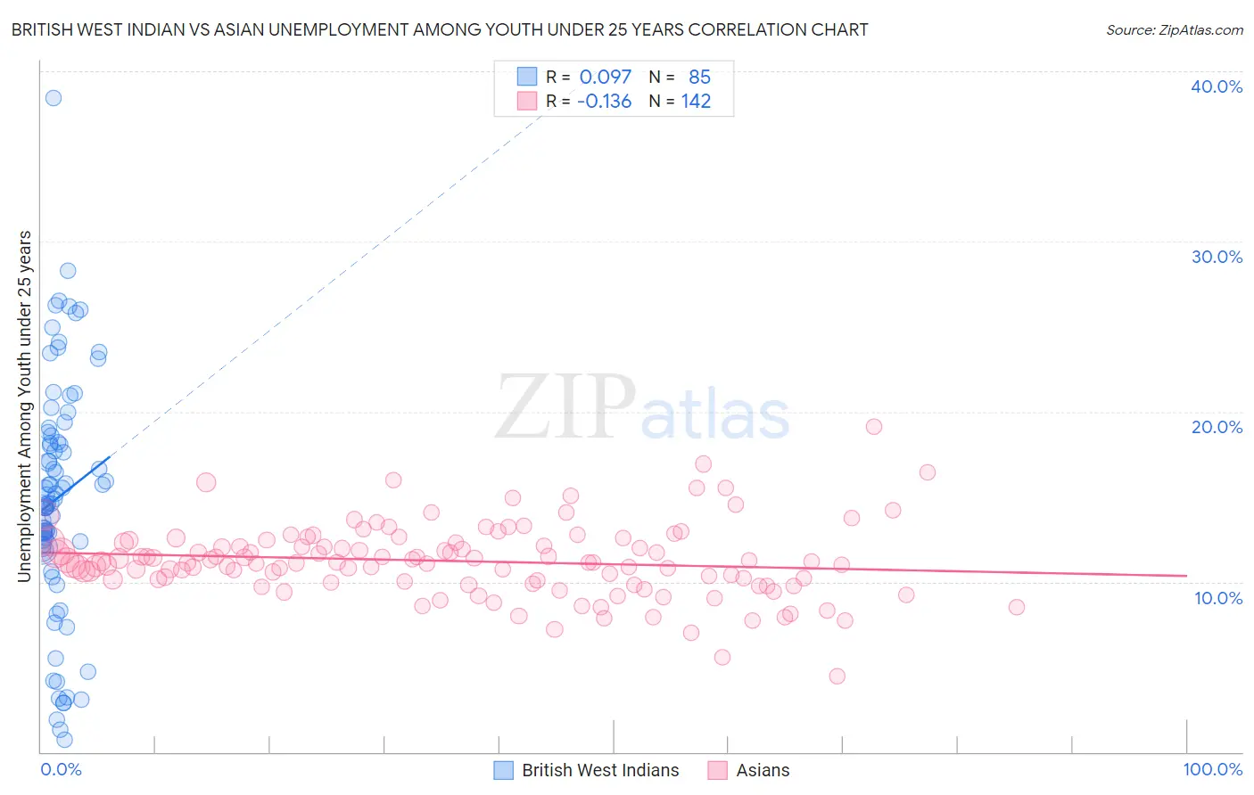 British West Indian vs Asian Unemployment Among Youth under 25 years