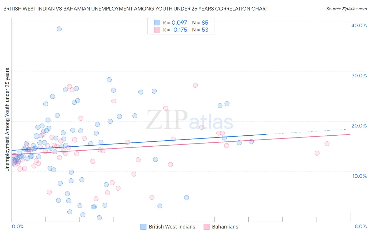 British West Indian vs Bahamian Unemployment Among Youth under 25 years