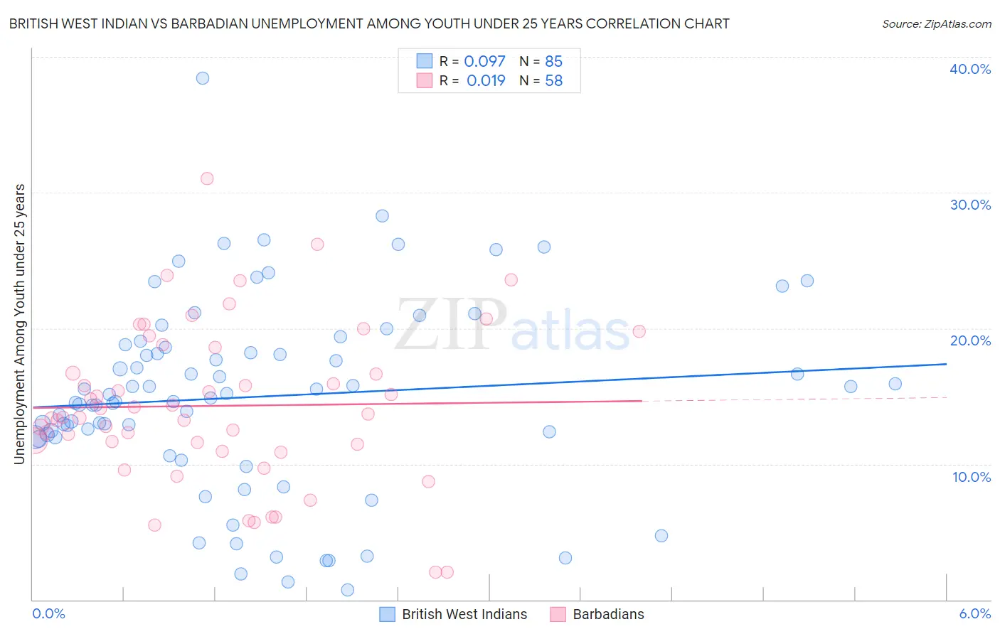 British West Indian vs Barbadian Unemployment Among Youth under 25 years