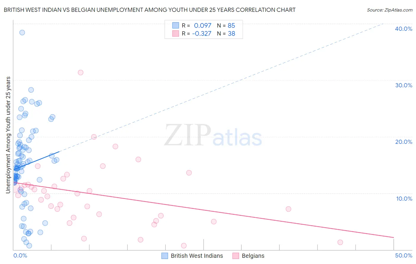 British West Indian vs Belgian Unemployment Among Youth under 25 years