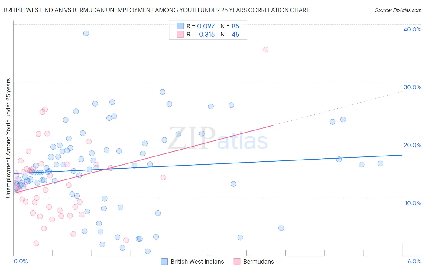 British West Indian vs Bermudan Unemployment Among Youth under 25 years