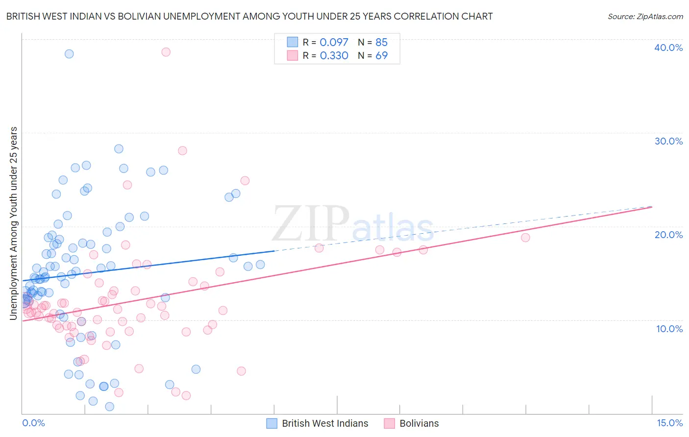 British West Indian vs Bolivian Unemployment Among Youth under 25 years