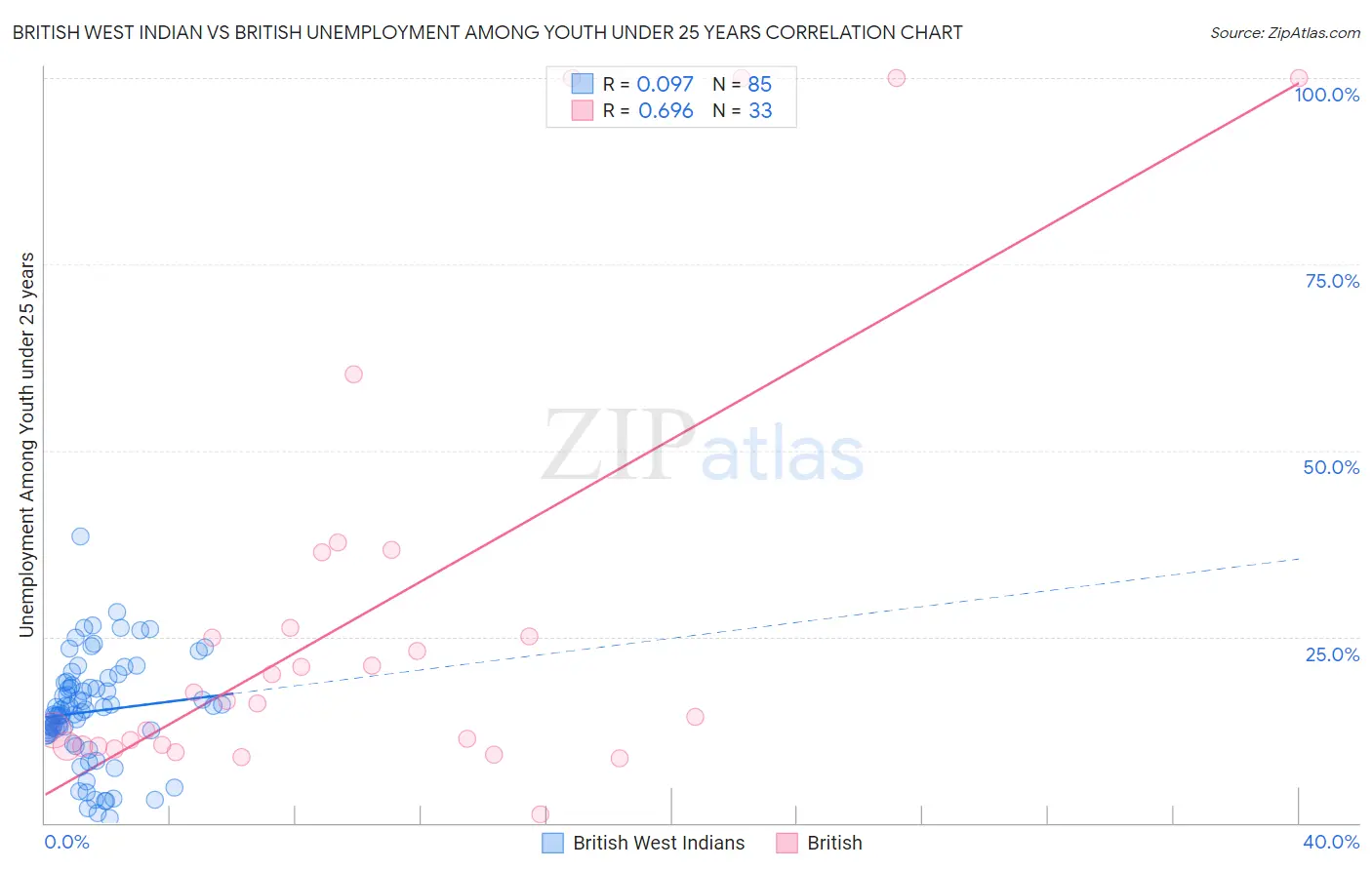 British West Indian vs British Unemployment Among Youth under 25 years