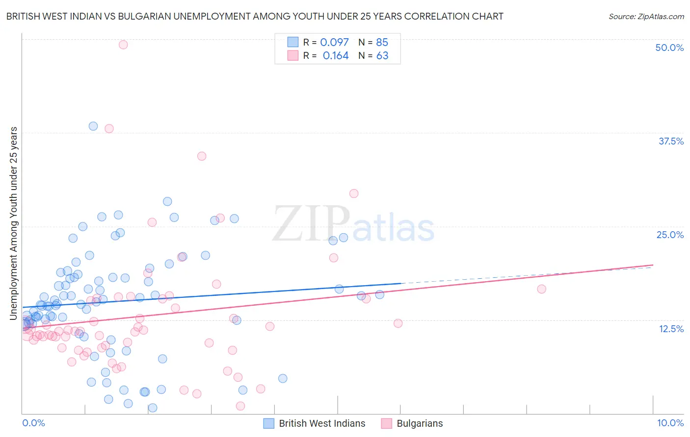 British West Indian vs Bulgarian Unemployment Among Youth under 25 years