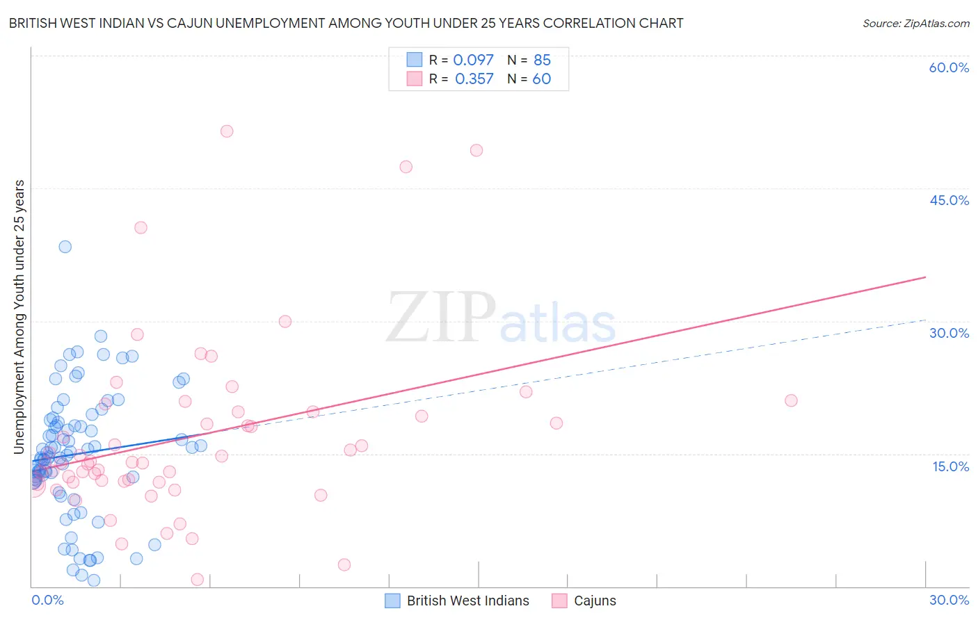 British West Indian vs Cajun Unemployment Among Youth under 25 years