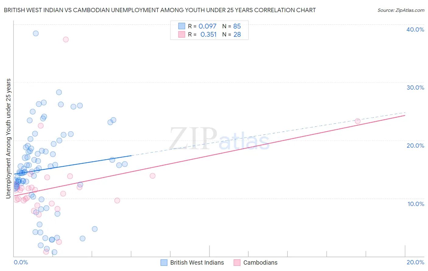 British West Indian vs Cambodian Unemployment Among Youth under 25 years