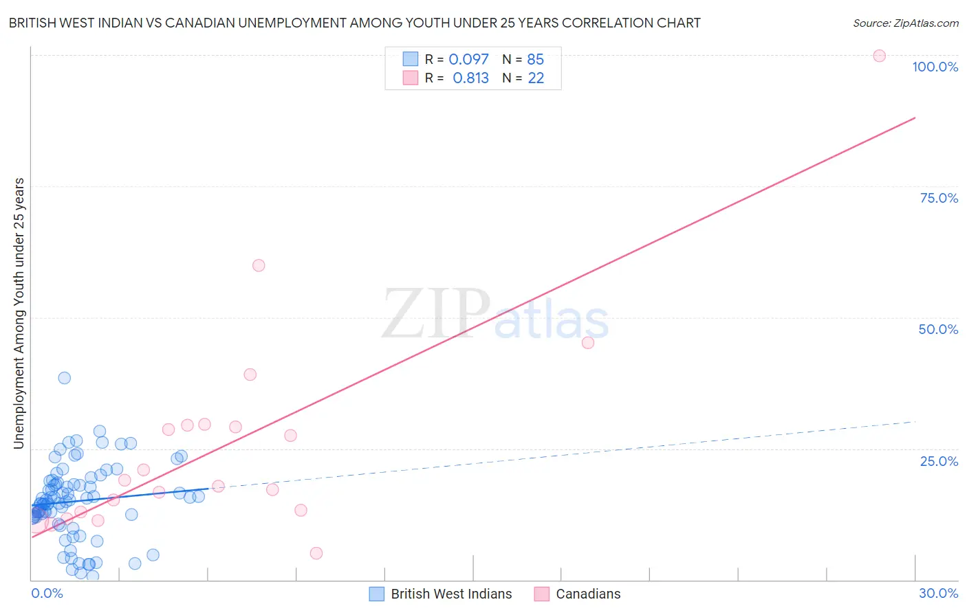 British West Indian vs Canadian Unemployment Among Youth under 25 years