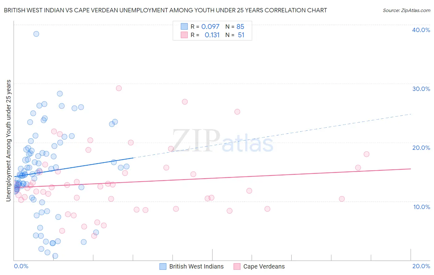 British West Indian vs Cape Verdean Unemployment Among Youth under 25 years