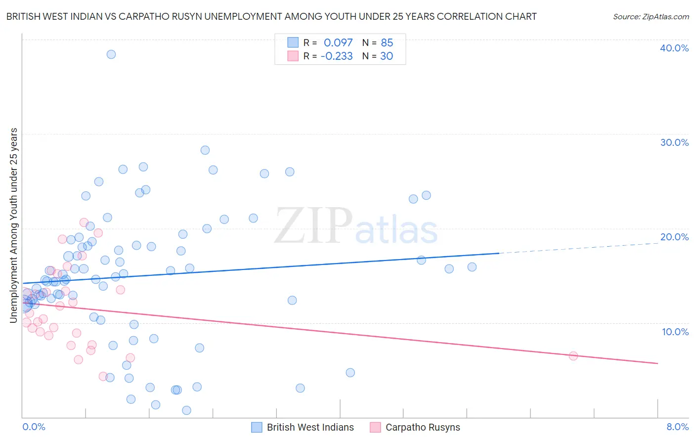 British West Indian vs Carpatho Rusyn Unemployment Among Youth under 25 years
