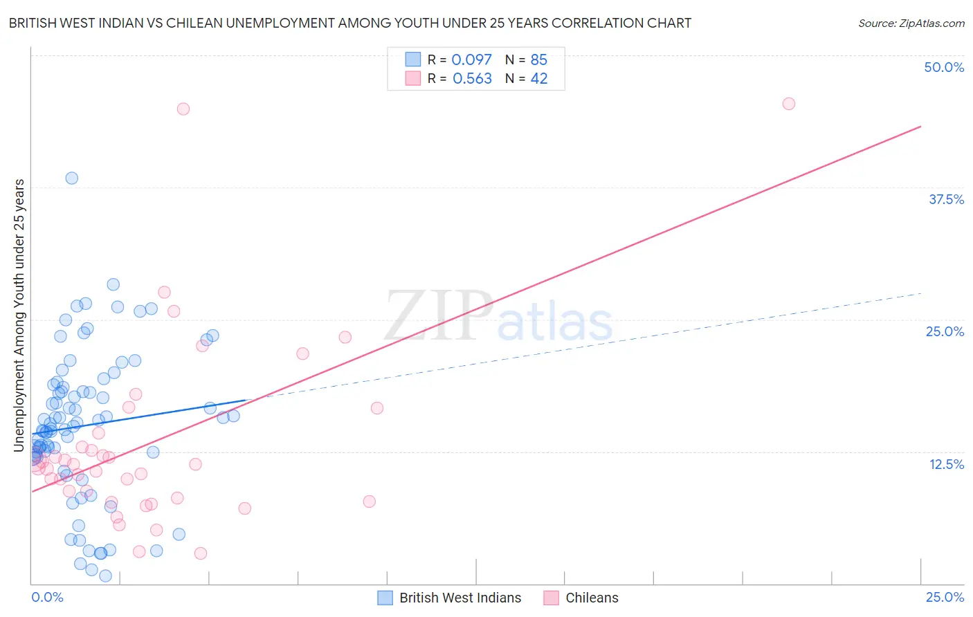 British West Indian vs Chilean Unemployment Among Youth under 25 years