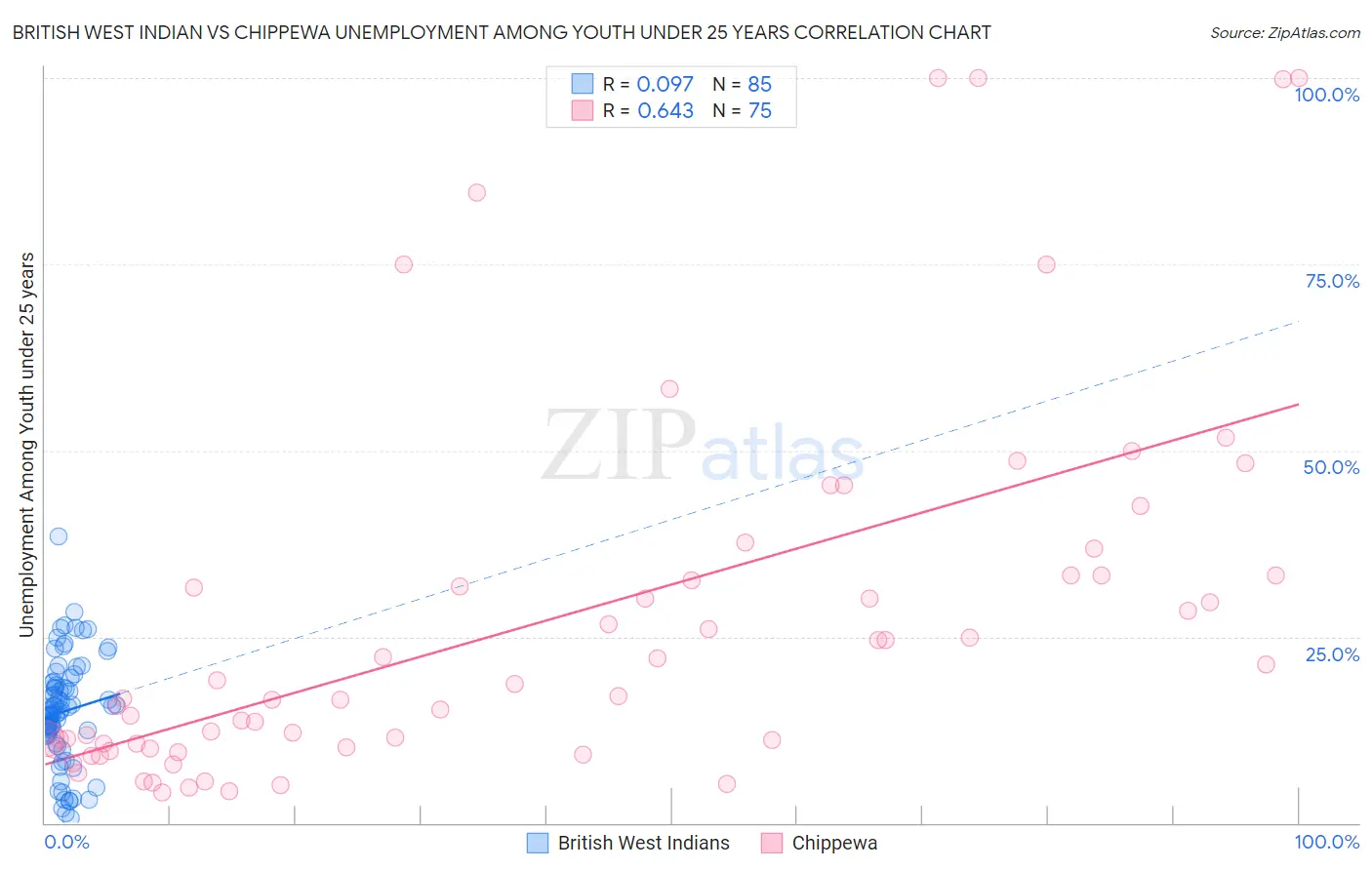 British West Indian vs Chippewa Unemployment Among Youth under 25 years