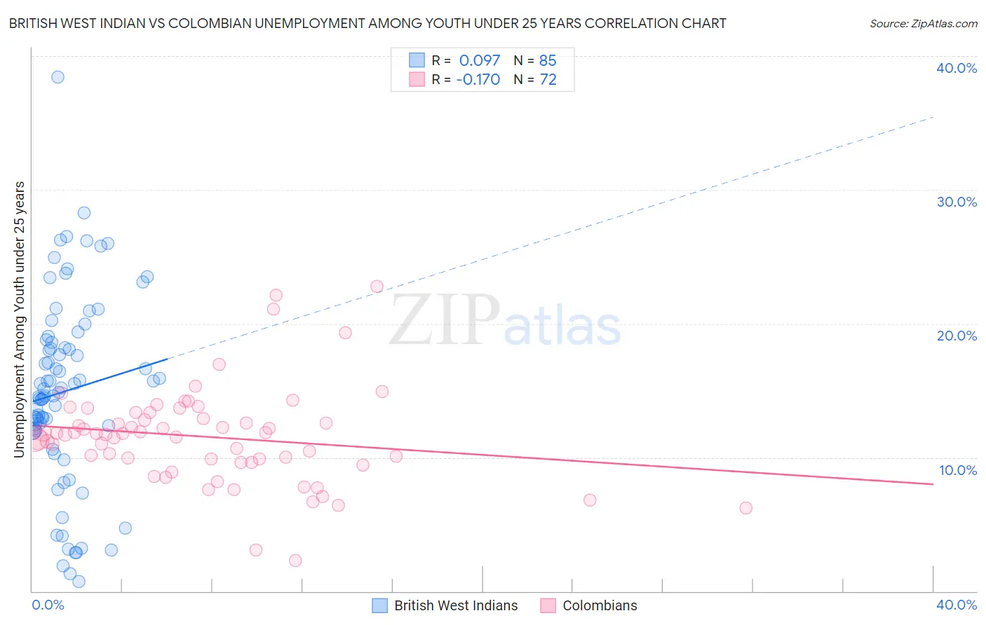 British West Indian vs Colombian Unemployment Among Youth under 25 years