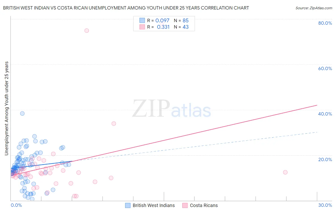 British West Indian vs Costa Rican Unemployment Among Youth under 25 years