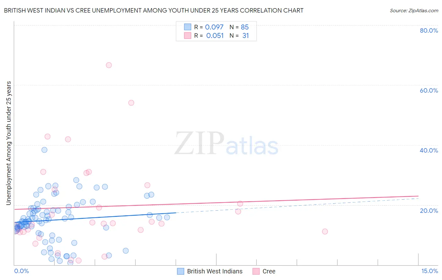 British West Indian vs Cree Unemployment Among Youth under 25 years