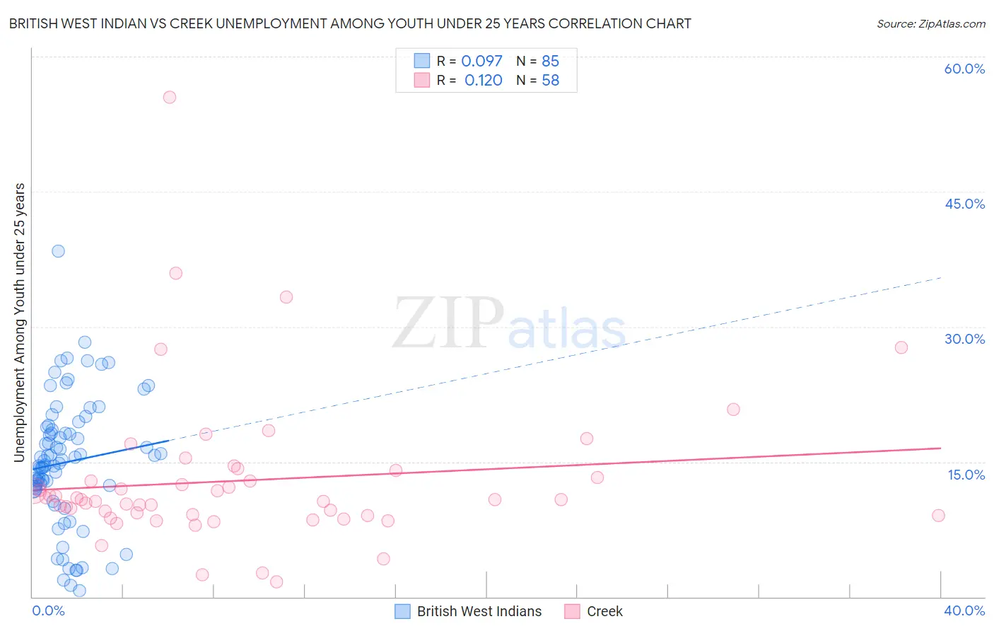 British West Indian vs Creek Unemployment Among Youth under 25 years