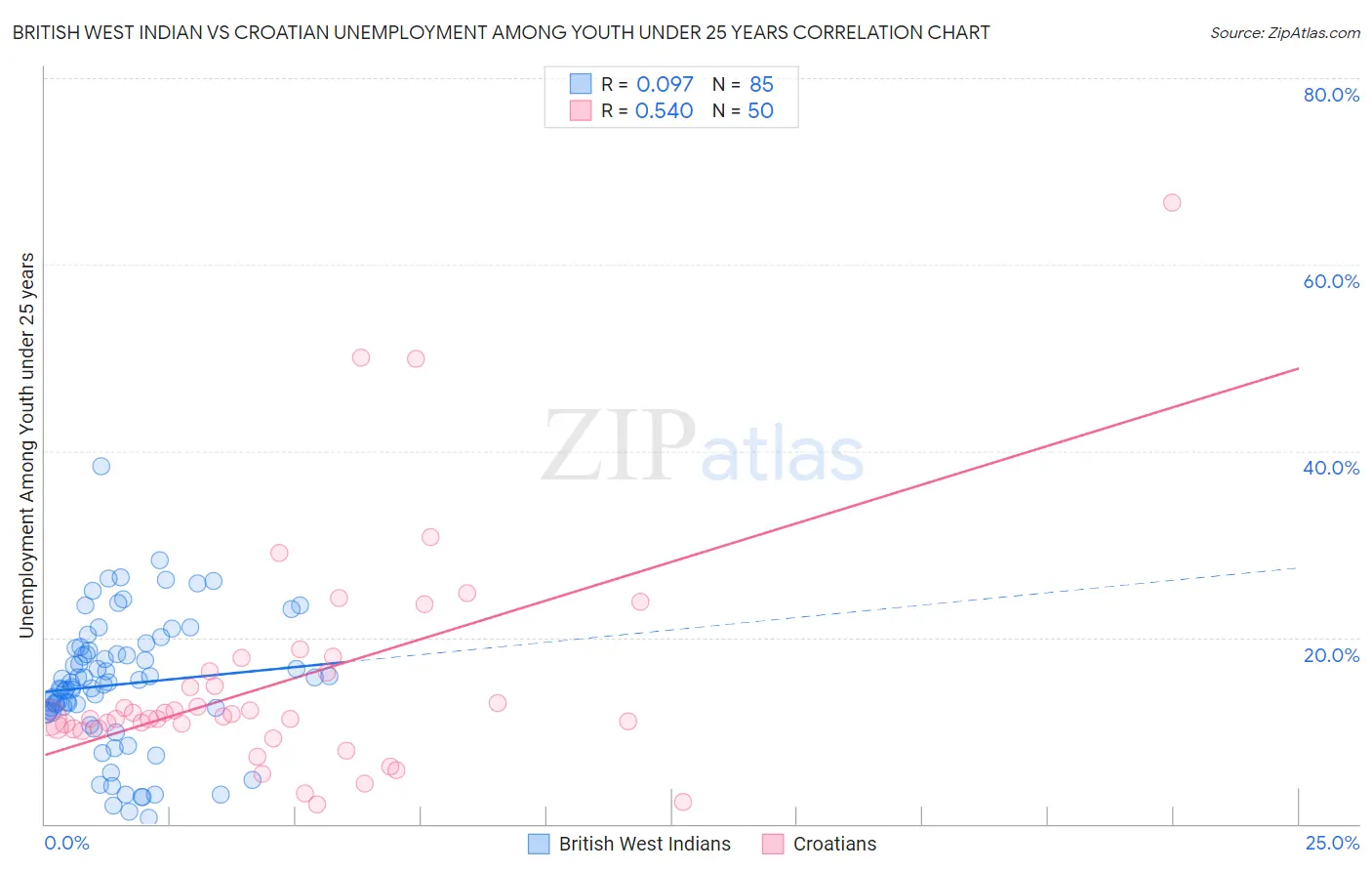 British West Indian vs Croatian Unemployment Among Youth under 25 years