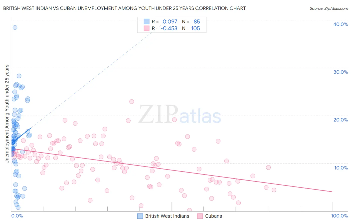 British West Indian vs Cuban Unemployment Among Youth under 25 years