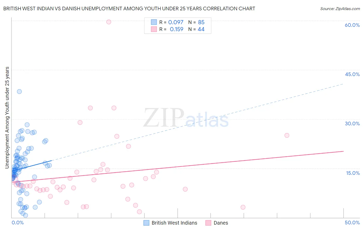 British West Indian vs Danish Unemployment Among Youth under 25 years