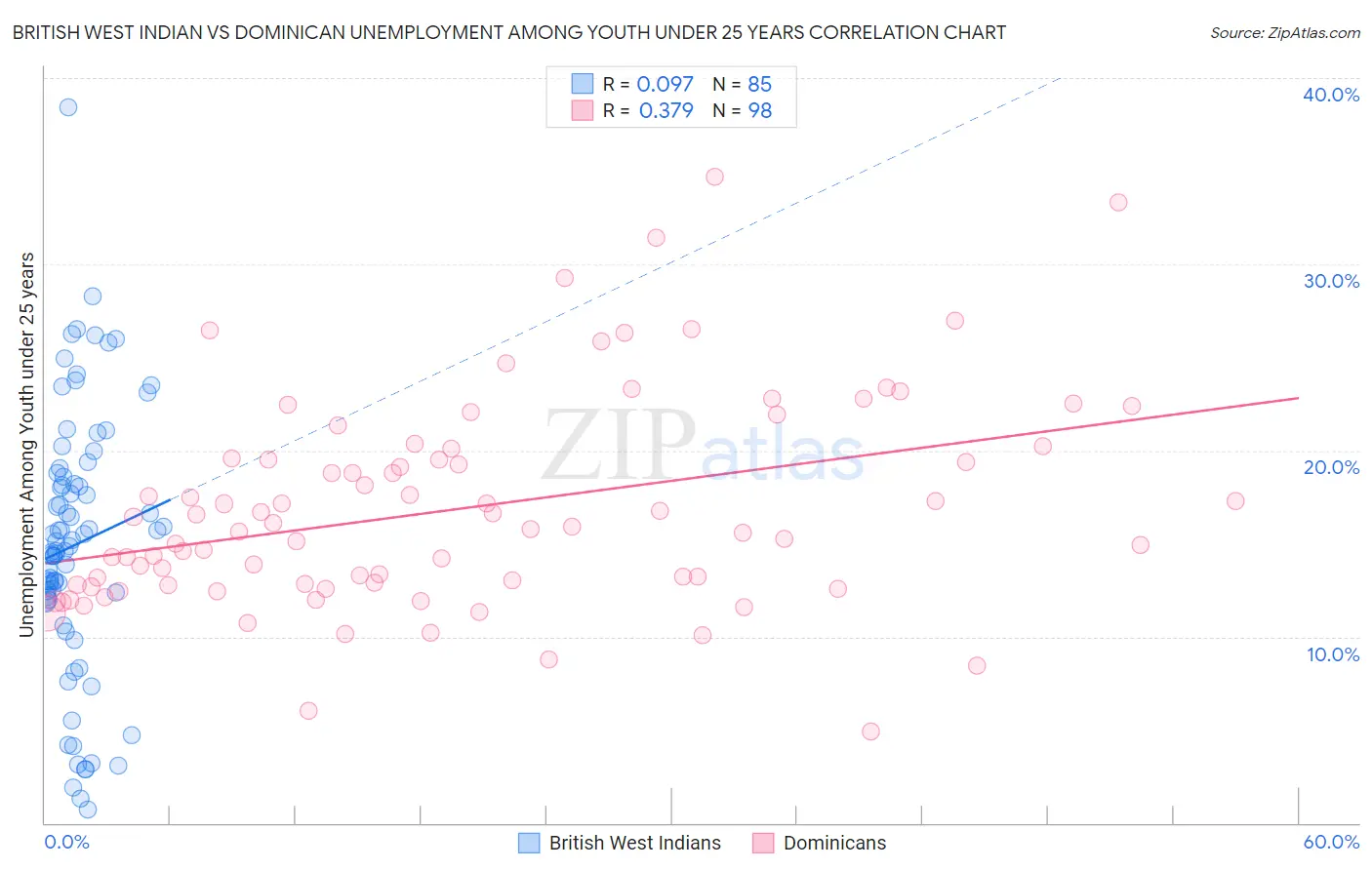 British West Indian vs Dominican Unemployment Among Youth under 25 years