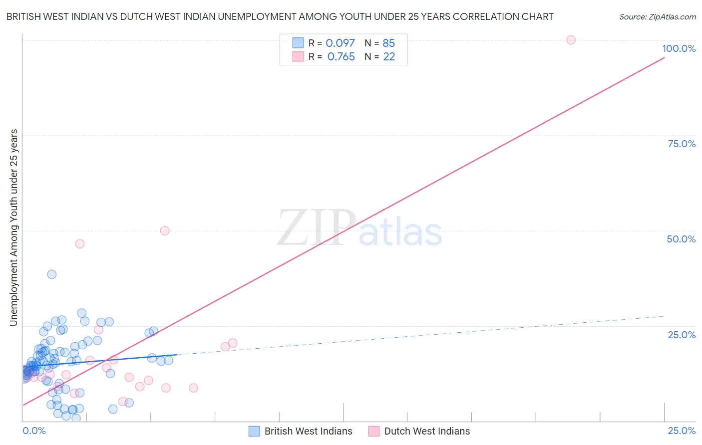 British West Indian vs Dutch West Indian Unemployment Among Youth under 25 years