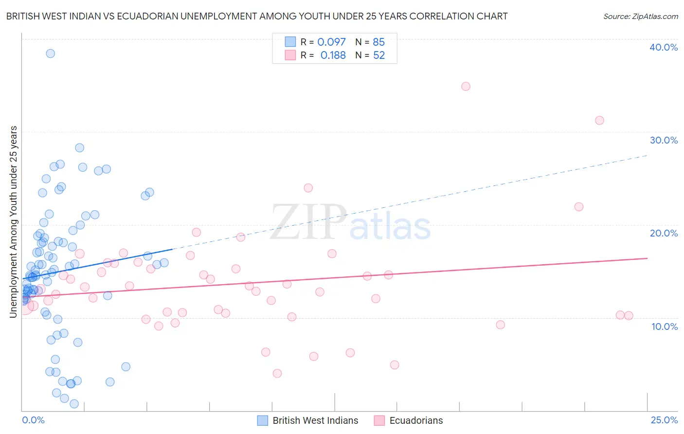 British West Indian vs Ecuadorian Unemployment Among Youth under 25 years