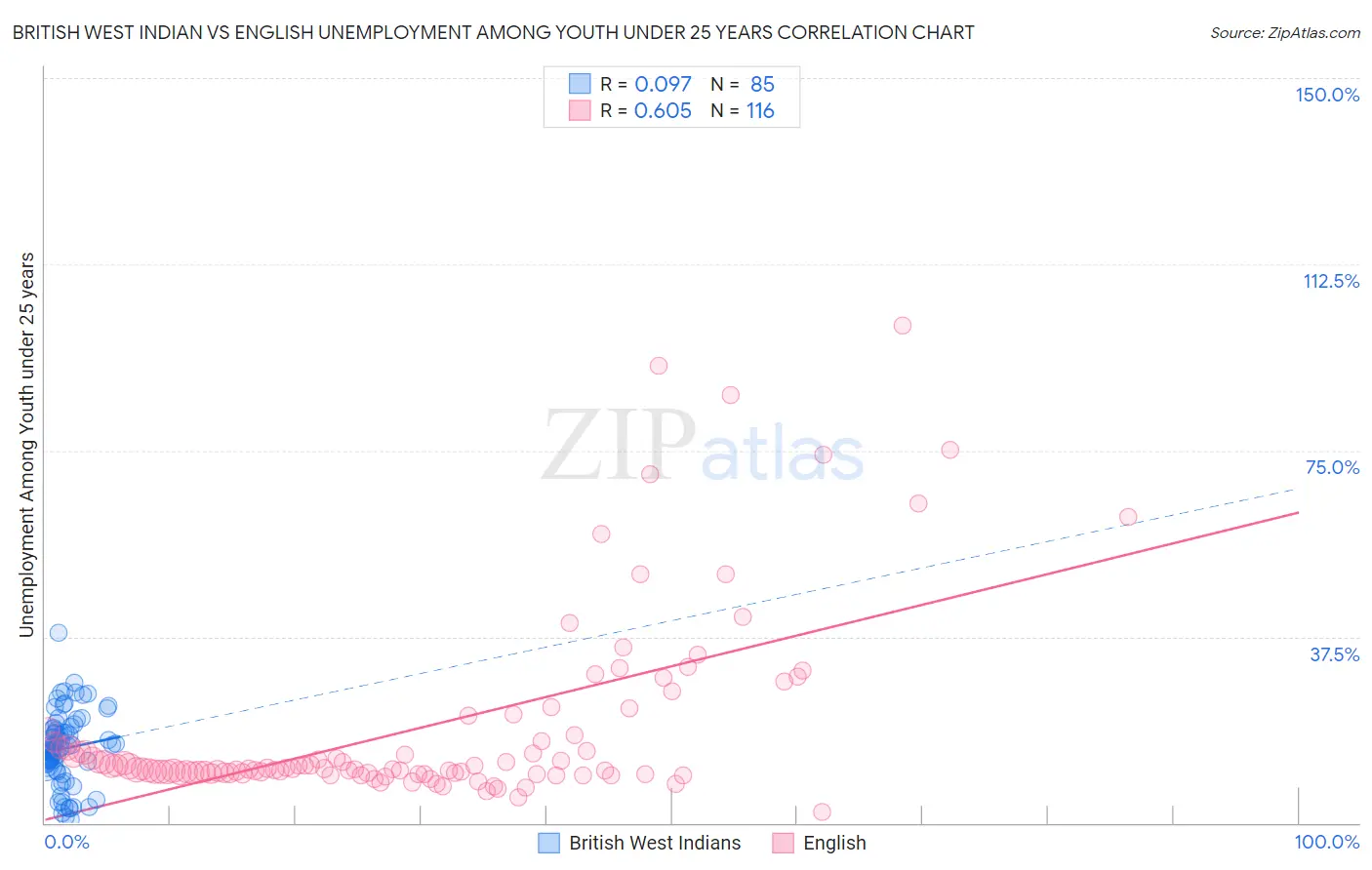 British West Indian vs English Unemployment Among Youth under 25 years