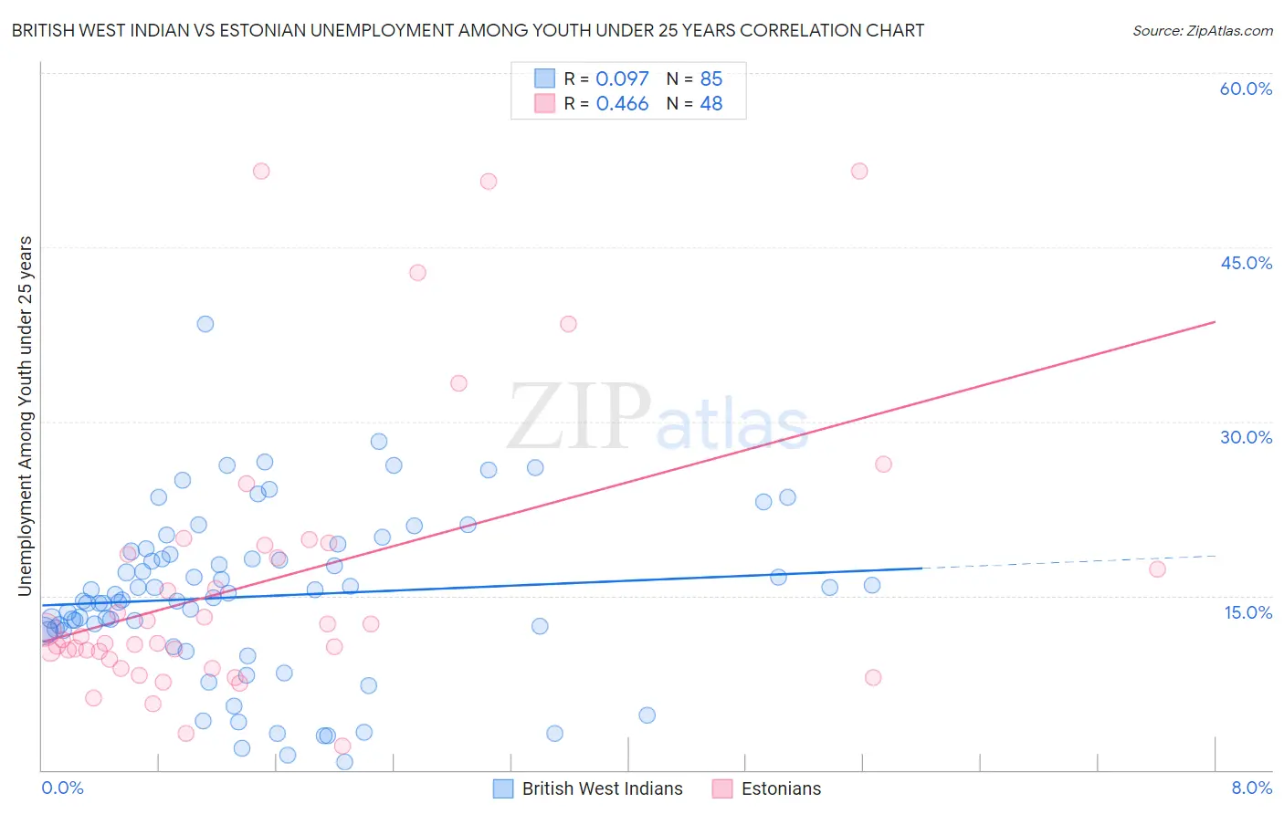 British West Indian vs Estonian Unemployment Among Youth under 25 years