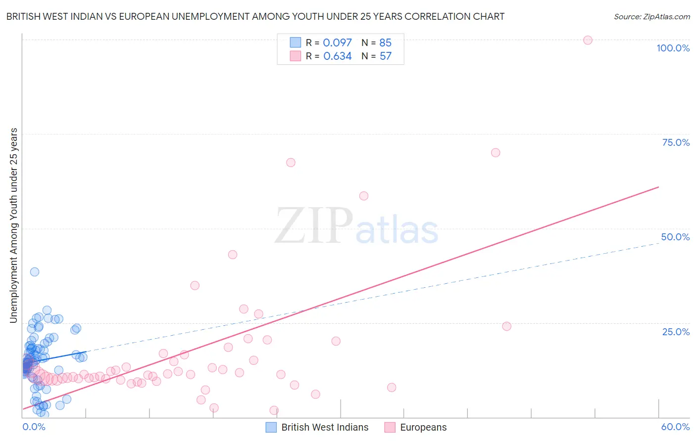 British West Indian vs European Unemployment Among Youth under 25 years