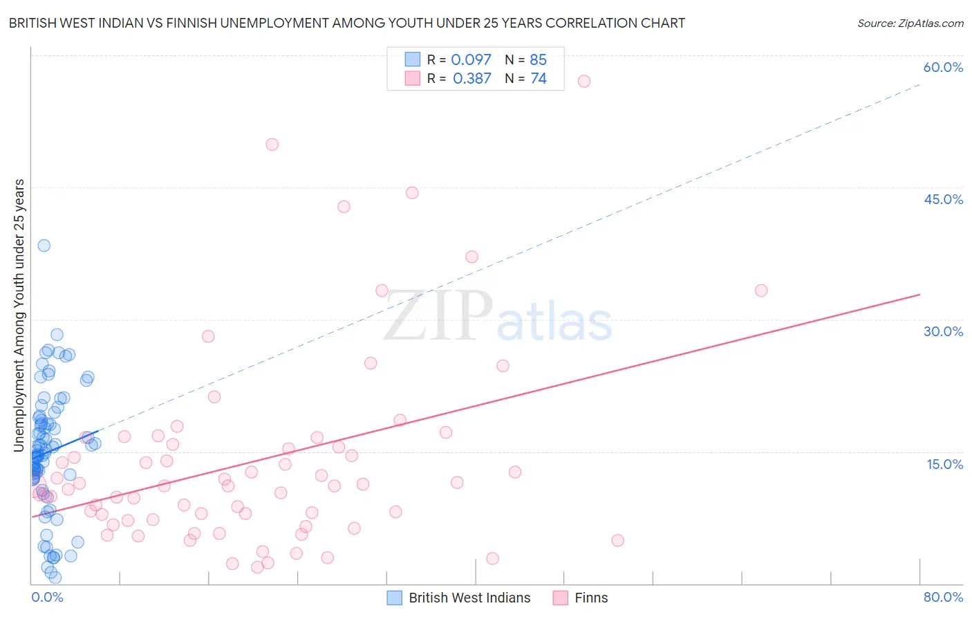 British West Indian vs Finnish Unemployment Among Youth under 25 years