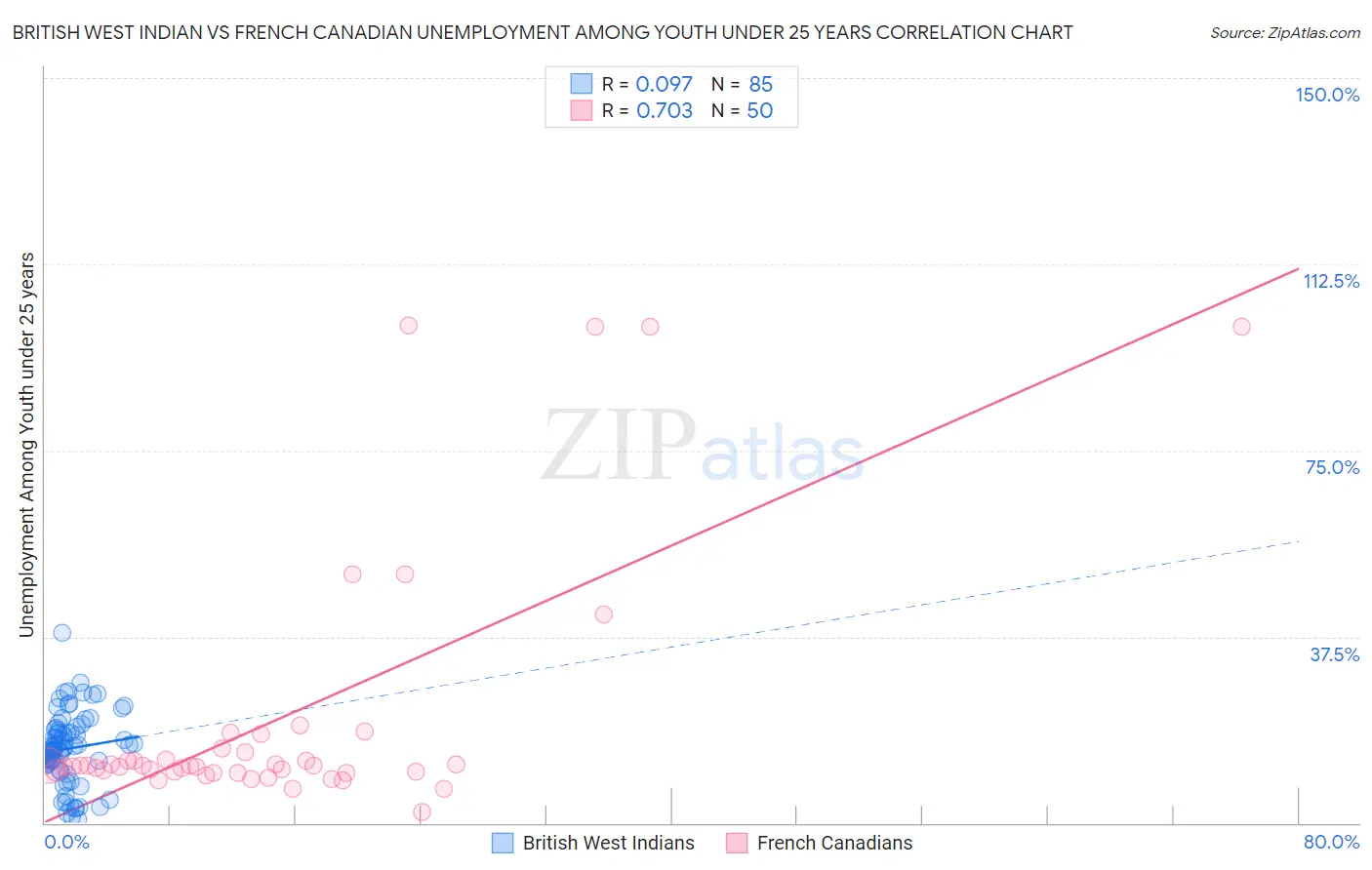 British West Indian vs French Canadian Unemployment Among Youth under 25 years