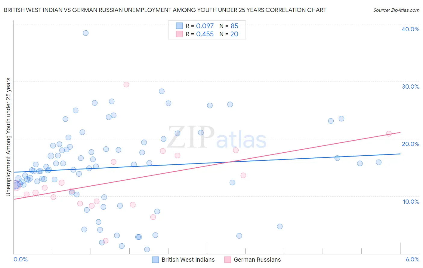 British West Indian vs German Russian Unemployment Among Youth under 25 years