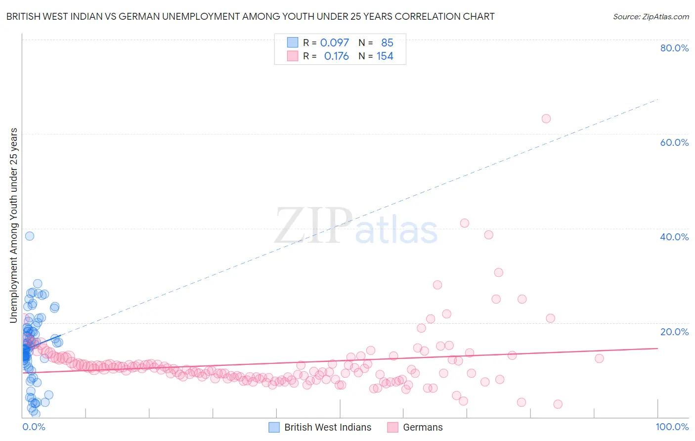 British West Indian vs German Unemployment Among Youth under 25 years