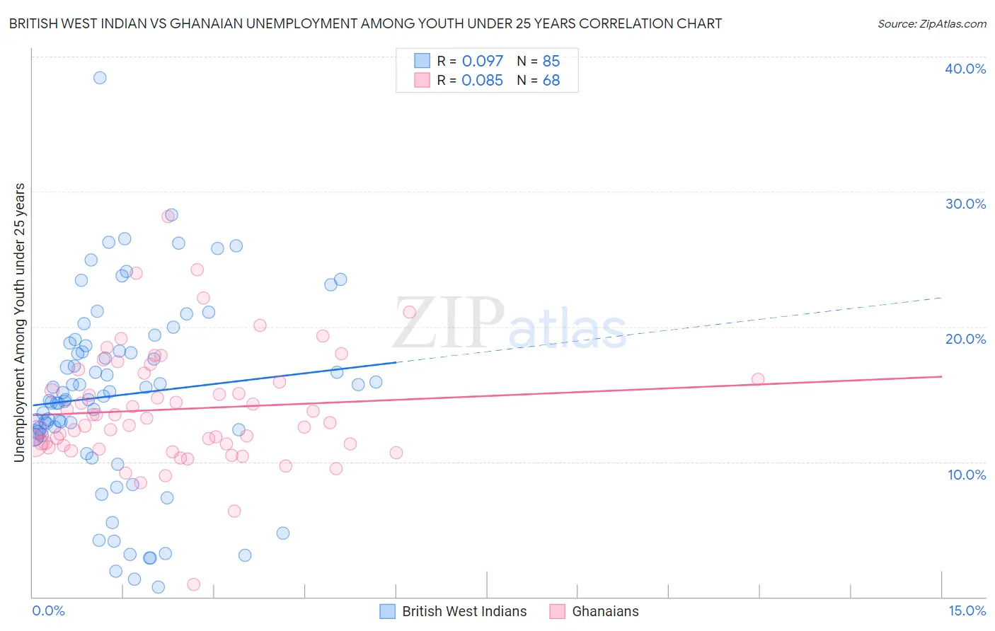 British West Indian vs Ghanaian Unemployment Among Youth under 25 years