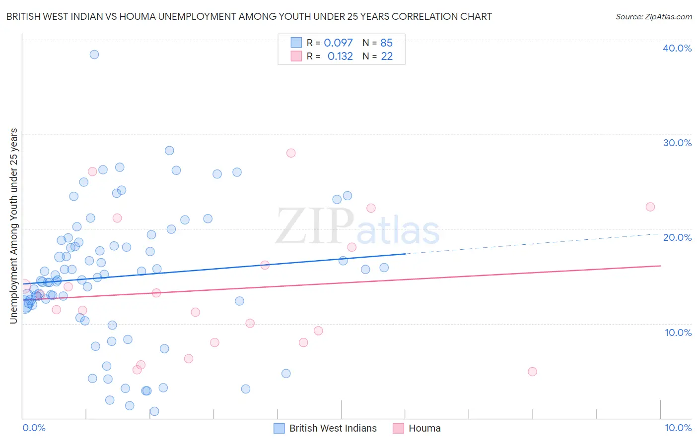 British West Indian vs Houma Unemployment Among Youth under 25 years