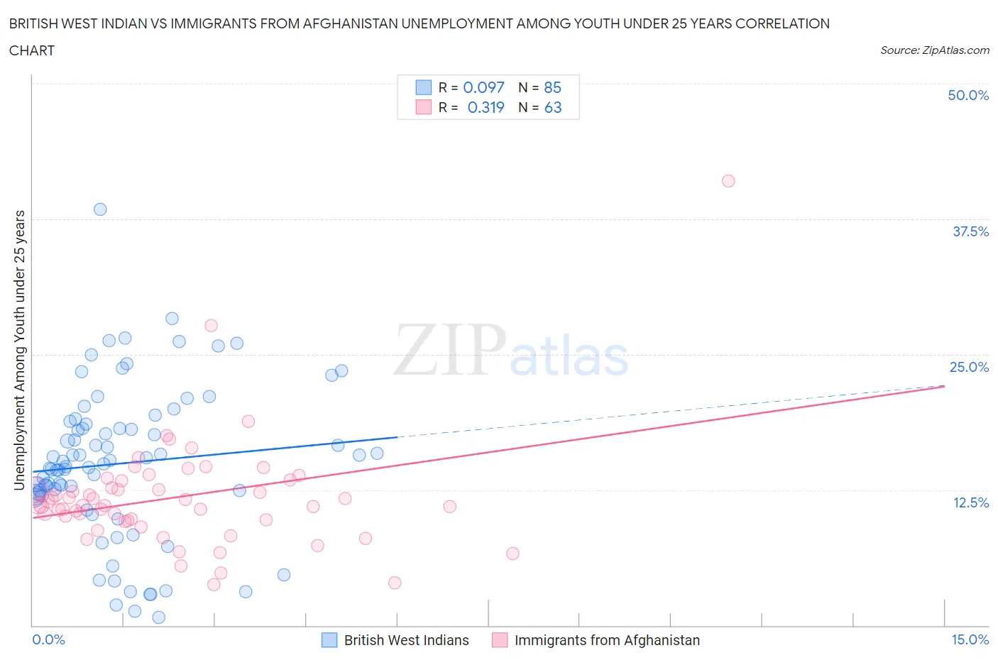 British West Indian vs Immigrants from Afghanistan Unemployment Among Youth under 25 years