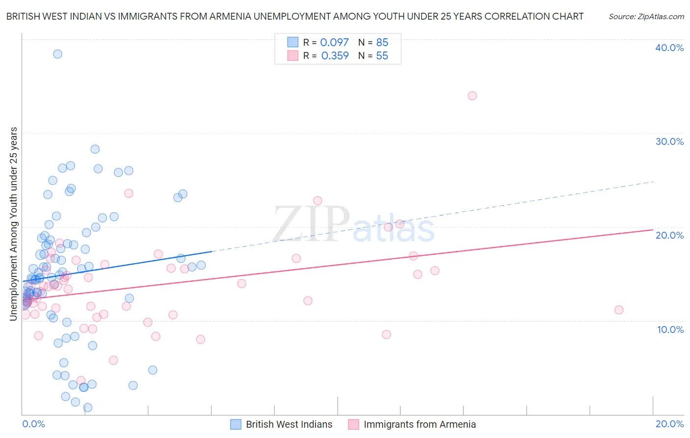 British West Indian vs Immigrants from Armenia Unemployment Among Youth under 25 years