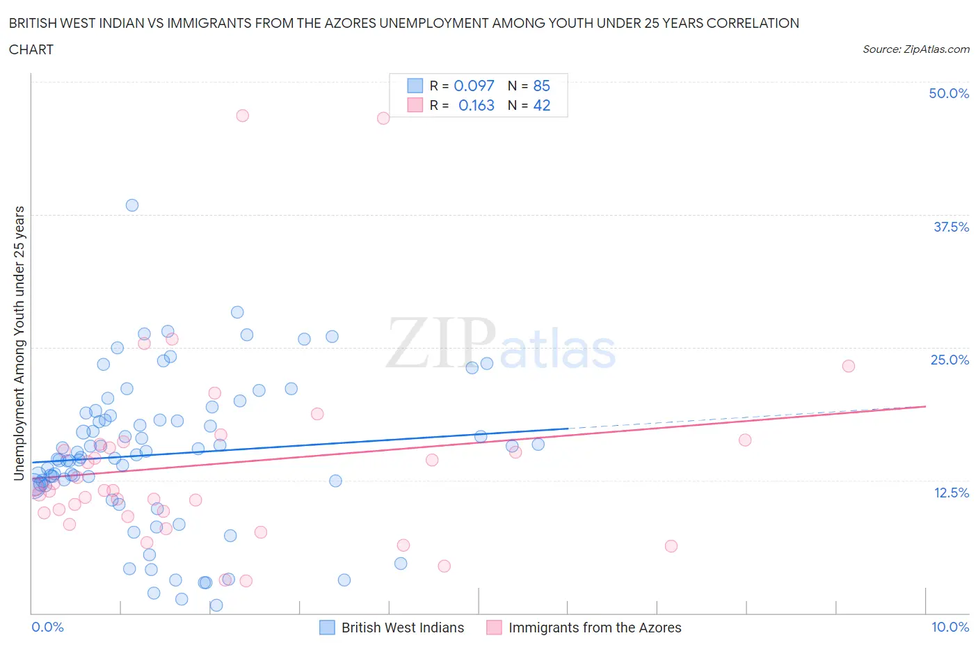British West Indian vs Immigrants from the Azores Unemployment Among Youth under 25 years